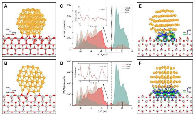 Scientists Unlock In‑Situ Control of Gold–Titanium Dioxide Interfaces for Enhanced Catalysis