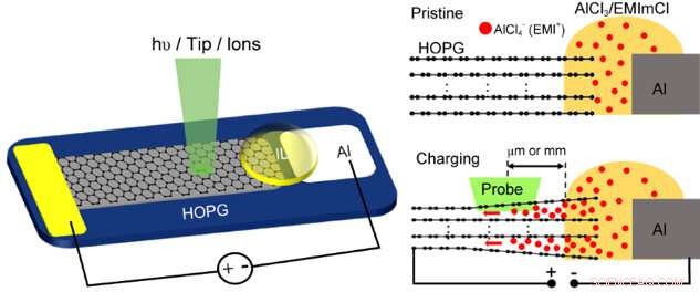 Operando Surface Science Uncovers Electrode Surface Effects for Advanced Battery Design