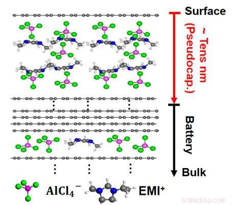 Operando Surface Science Uncovers Electrode Surface Effects for Advanced Battery Design