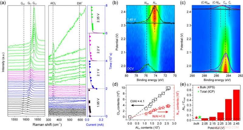 Operando Surface Science Uncovers Electrode Surface Effects for Advanced Battery Design