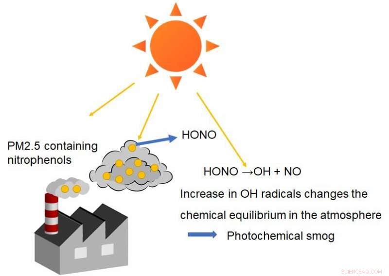Advanced Extreme UV Laser Reveals Real-Time Production of Atmospheric Pollutants