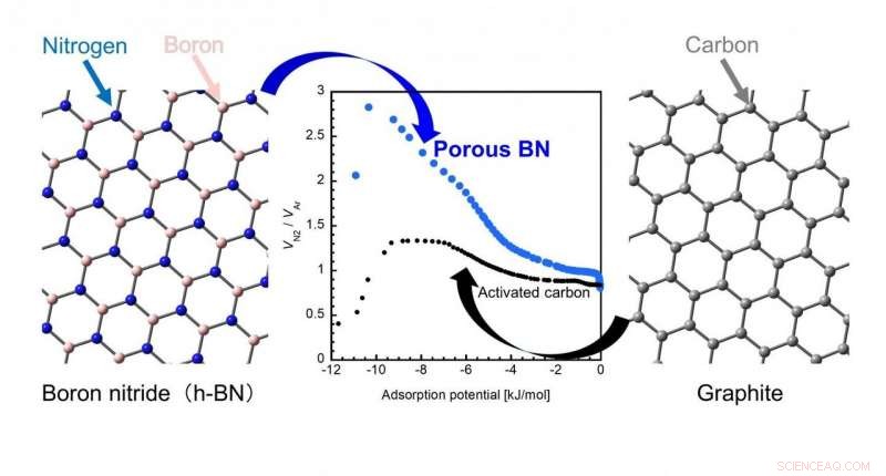 Boron Nitride Nanopores: Superior Gas Capture Technology