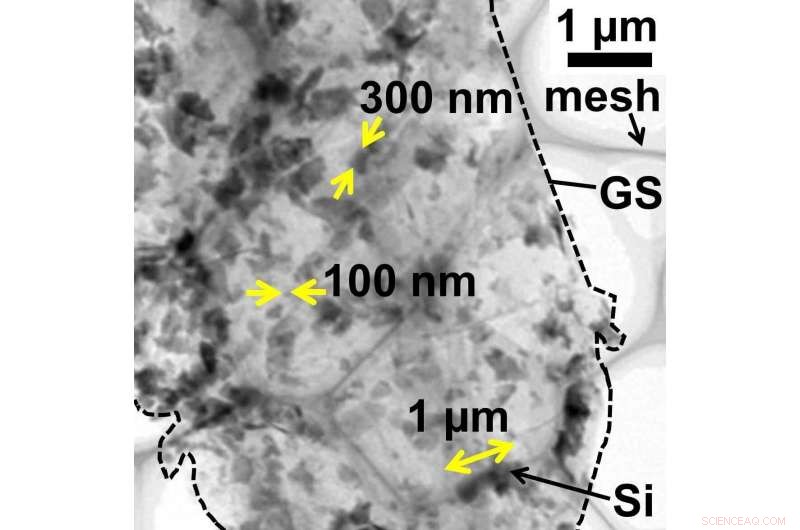 Turning Silicon Waste into Valuable LIB Components: A Sustainable Battery Innovation