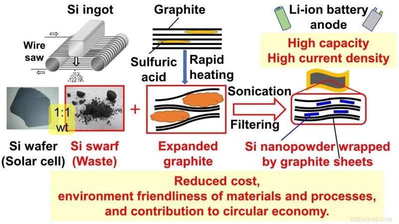 Turning Silicon Waste into Valuable LIB Components: A Sustainable Battery Innovation