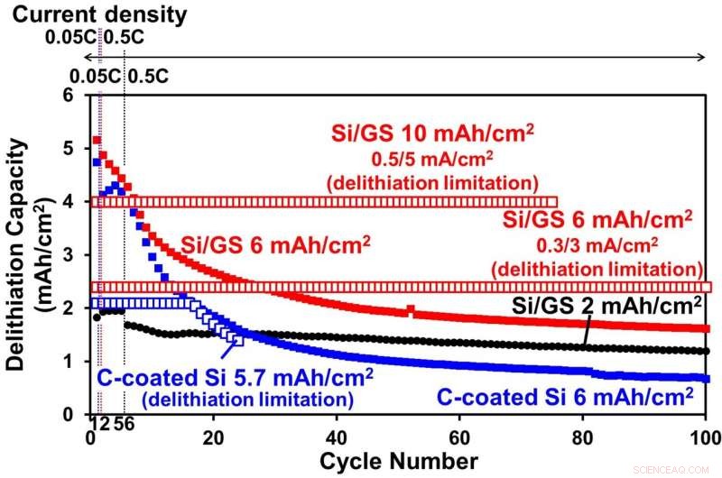 Turning Silicon Waste into Valuable LIB Components: A Sustainable Battery Innovation