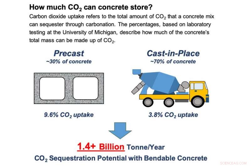 Revolutionary Bendable Concrete & Carbon‑Infused Cement to Slash Global Emissions