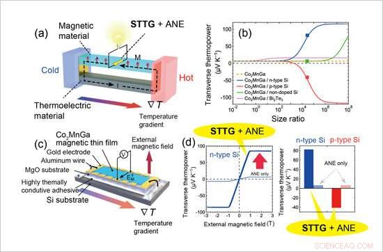 Demonstrating Unconventional Transverse Thermoelectric Generation for Advanced Energy Conversion