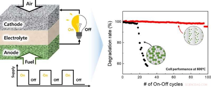 Lower Nickel Levels Boost Stability and Performance in Ceramic Fuel Cells