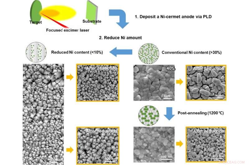 Lower Nickel Levels Boost Stability and Performance in Ceramic Fuel Cells