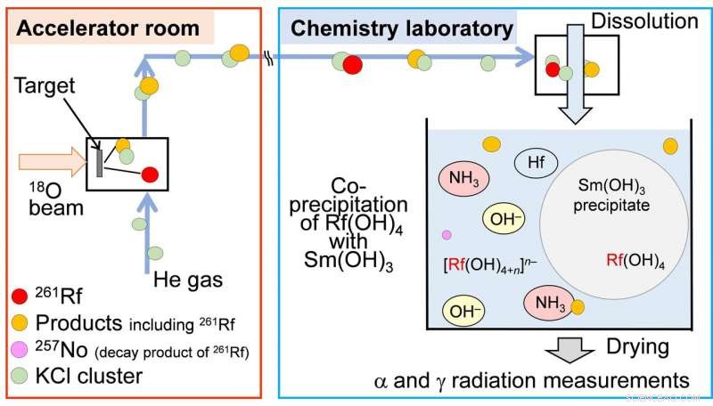 How Experimental Tests of Relativistic Chemistry Will Revolutionize the Periodic Table