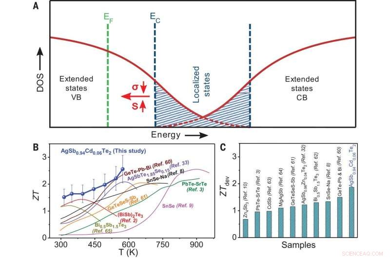 Boosting Thermoelectric Efficiency through Cation Substitution in AgSbTe2