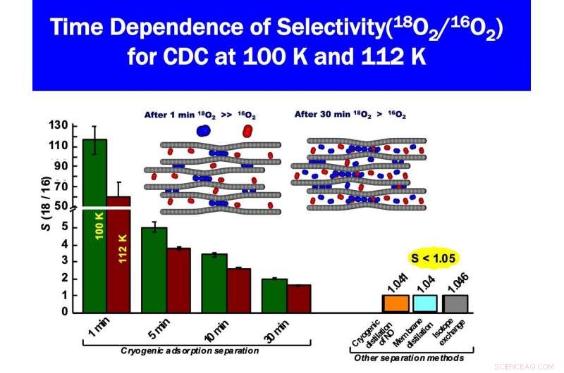 Advanced Isotope Separation Technique for O‑18 Production—Critical for Optimized Cancer Therapy