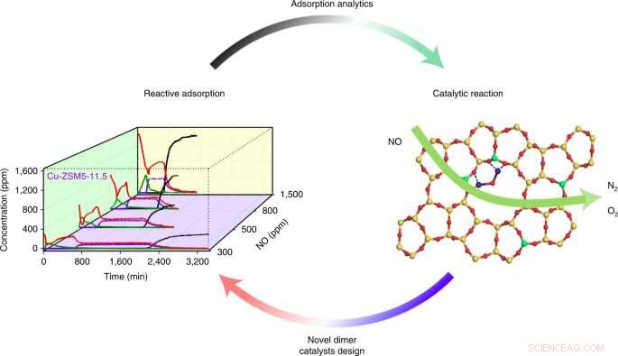 Engineers Decode Structure–Property Relationships in Emission‑Control Catalysts