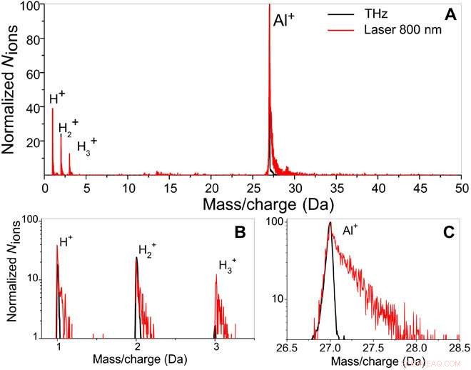 Terahertz-Enhanced High-Resolution Atom Probe Tomography
