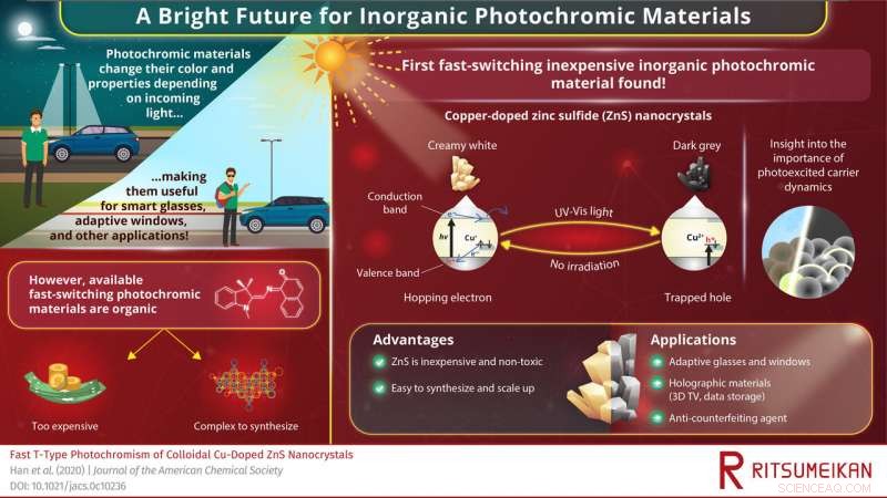 Copper-Doped Zinc Sulfide Exhibits Rapid, Reversible Photochromism – A Breakthrough for Smart Adaptive Windows