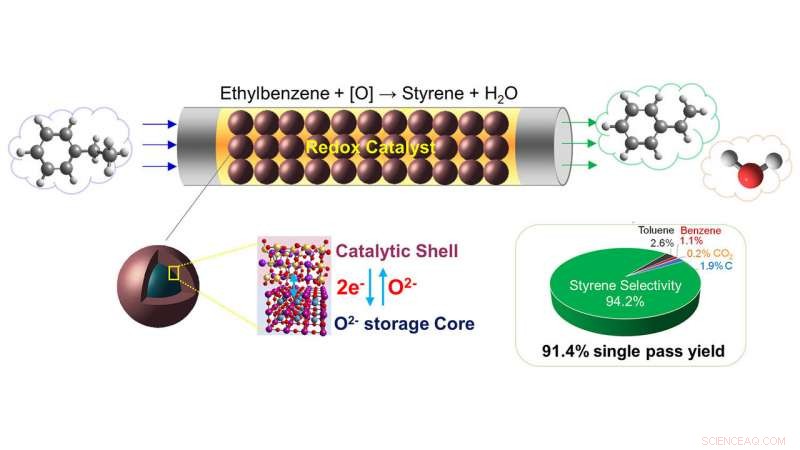 Revolutionary Catalyst Cuts Costs and Emissions in Styrene Production