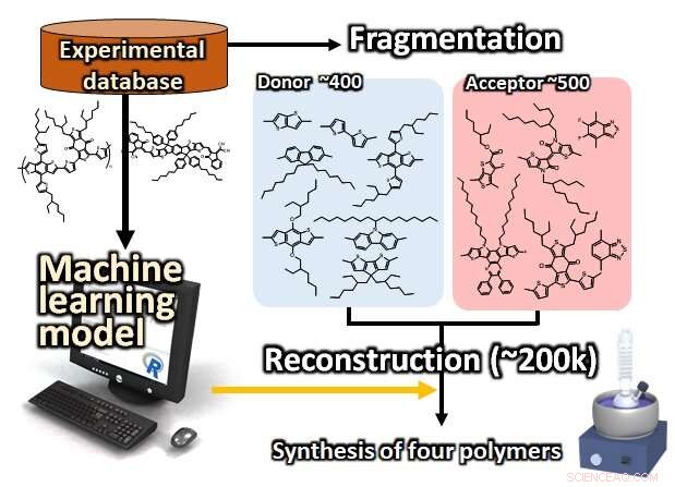 Revolutionizing Solar Cells: AI-Designed Polymers Enable Unlimited Experimentation