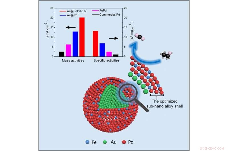 Advanced Electrocatalysts Accelerate Direct Ethanol Fuel Cell Development