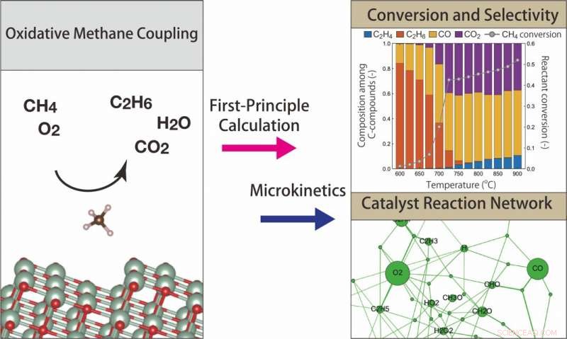 Predicting Methane Conversion Efficiency of Solid Catalysts Through Advanced Theoretical Modeling