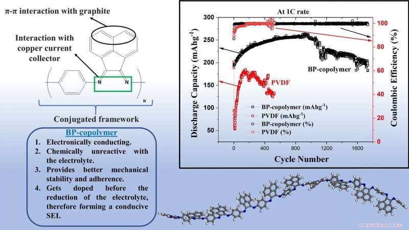 Revolutionary Copolymer Binder Boosts Lithium‑Ion Battery Lifespan