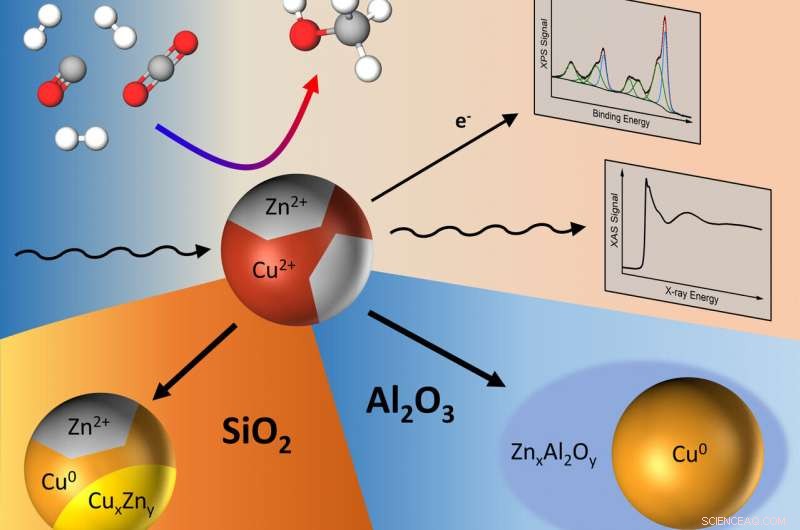 Zinc Oxide: Essential Catalyst Component for Efficient Methanol Synthesis over Copper Systems
