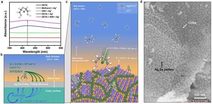 Artificially Induced Turing Patterns: Harnessing Reaction‑Diffusion in Synthetic Interfaces
