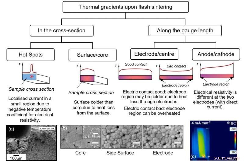 Scaling Flash Sintering to Produce Cleaner Solid‑State Batteries