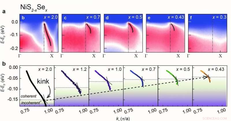 Direct Observation of Coherence Energy Scale in Hund’s Metal