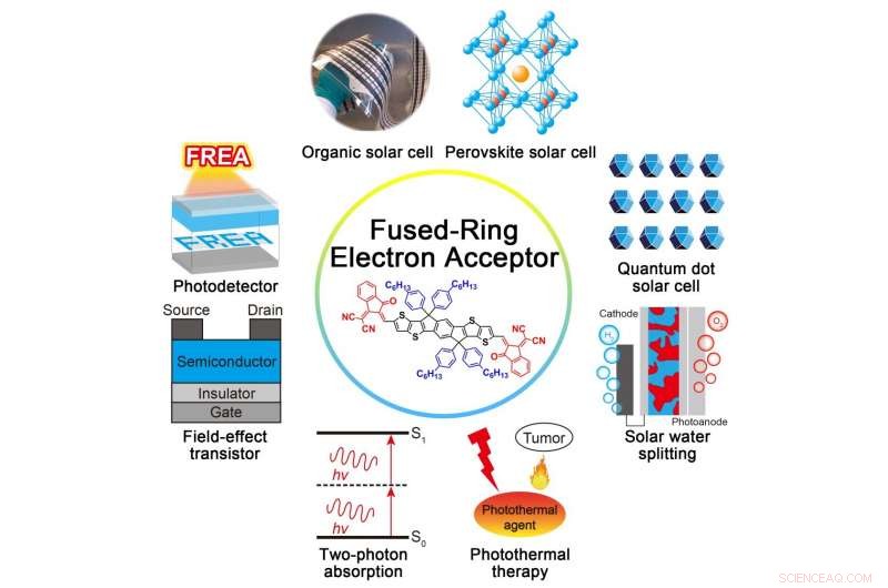 Advancements in Fused‑Ring Electron Acceptors for Next‑Generation Organic Solar Cells