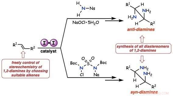Molecular Iodine Catalysis: Accelerating Antiviral & Pharmaceutical Syntheses