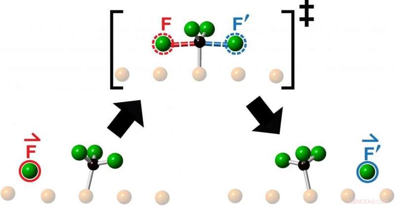 New  Knock-On  Chemistry Reveals Uncharted Dynamics in Chemical Reactions