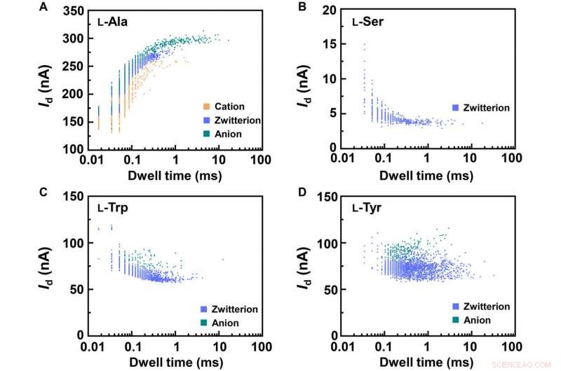Single-Molecule Electrical Detection of Amino Acids and Chirality Using PM-β-CD–Graphene Devices