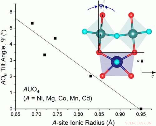 Advancing Understanding of Uranium Chemistry: Key Insights into Nuclear Fuel Cycle Changes