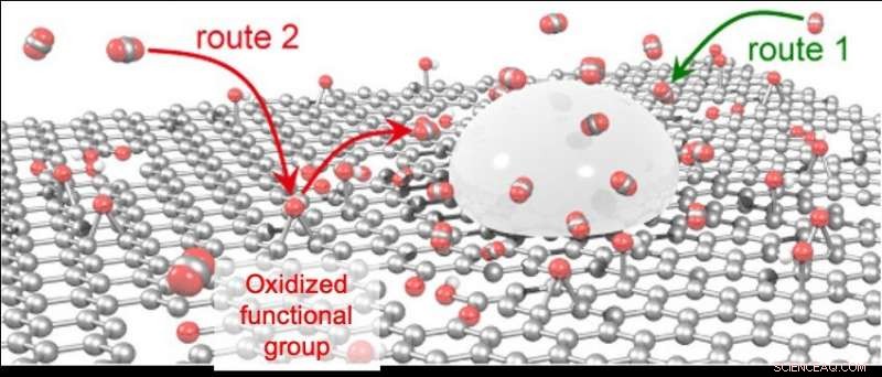 Tin/Reduced Graphene Oxide Catalyst Enables Efficient Electrochemical Conversion of CO₂ to Formate
