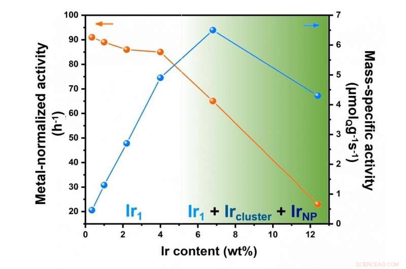 High-Loading Atomically Dispersed Ir/MoC Catalyst for Enhanced Hydrogenation Performance