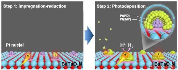 Advanced Solar Water Splitting: Harnessing Photocatalytic Efficiency