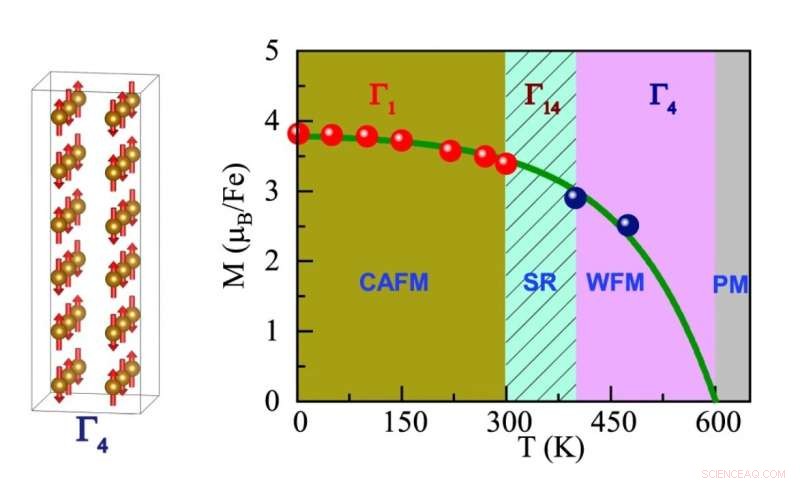Unusual Magnetic Transition in PbFeO3 Boosts Spintronics