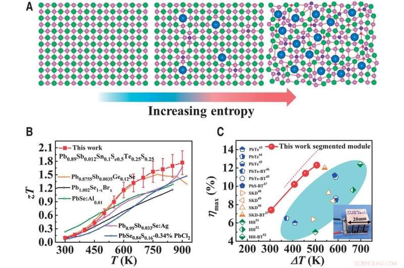 High-Entropy-Stabilized Chalcogenides Deliver Exceptional Thermoelectric Performance