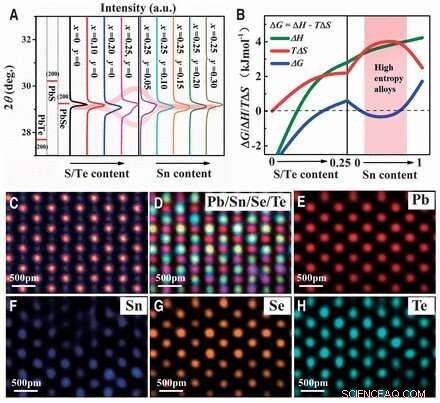 High-Entropy-Stabilized Chalcogenides Deliver Exceptional Thermoelectric Performance