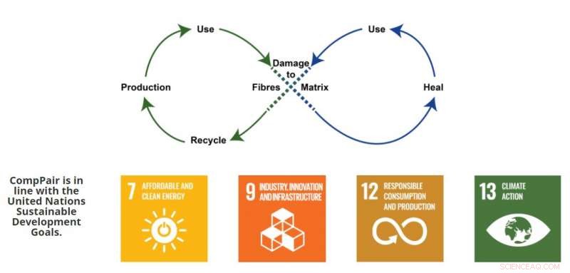 Self‑Healing Composites Prolong Product Life, Boosting Sustainability
