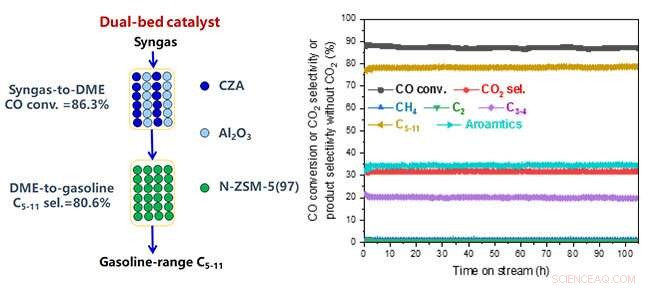 Dual-Bed Catalyst Achieves Superior Syngas-to-Gasoline Conversion
