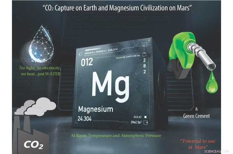 Mitigating CO₂ on Earth & Pioneering a Magnesium-Based Future on Mars