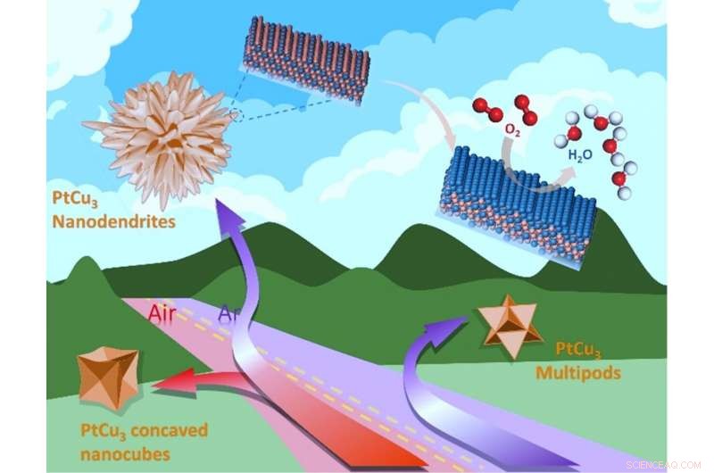 High-Index Surface Nanodendrites: PtCu3@Pt3Cu@Pt as Superior ORR Electrocatalyst