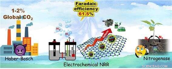 Low-Cost Electrochemical Synthesis of Ammonia: Recent Progress