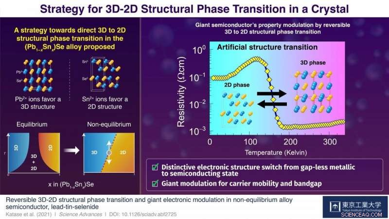 Reversible Giant Conductivity Shift via Artificial Dimensionality Switch in (Pb,Sn)Se Films
