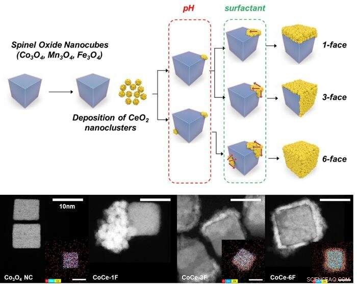 Study Uncovers Charge Transfer at Spinel Oxide–Ceria Interface Boosting CO Oxidation Catalysis