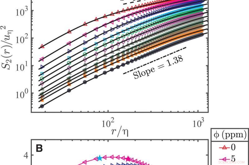 Elucidating Elastic Range Scaling in Polymer-Enhanced Turbulent Flow: An Experimental Study