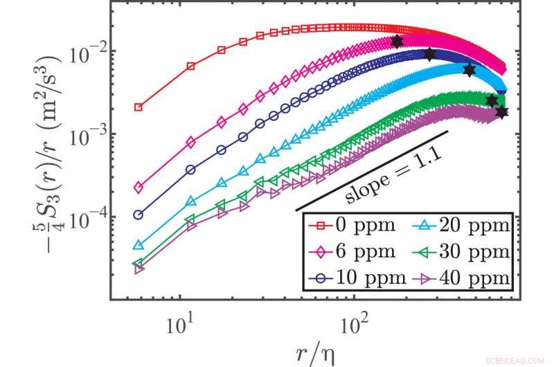 Elucidating Elastic Range Scaling in Polymer-Enhanced Turbulent Flow: An Experimental Study