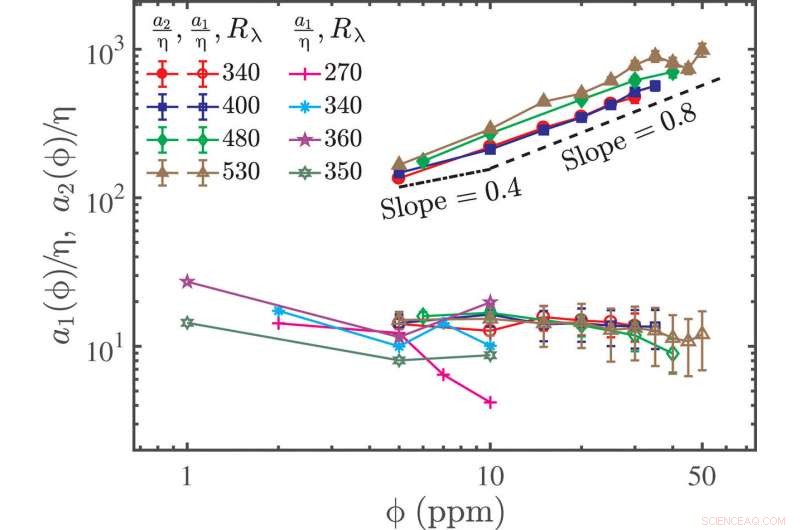 Elucidating Elastic Range Scaling in Polymer-Enhanced Turbulent Flow: An Experimental Study