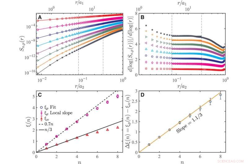Elucidating Elastic Range Scaling in Polymer-Enhanced Turbulent Flow: An Experimental Study